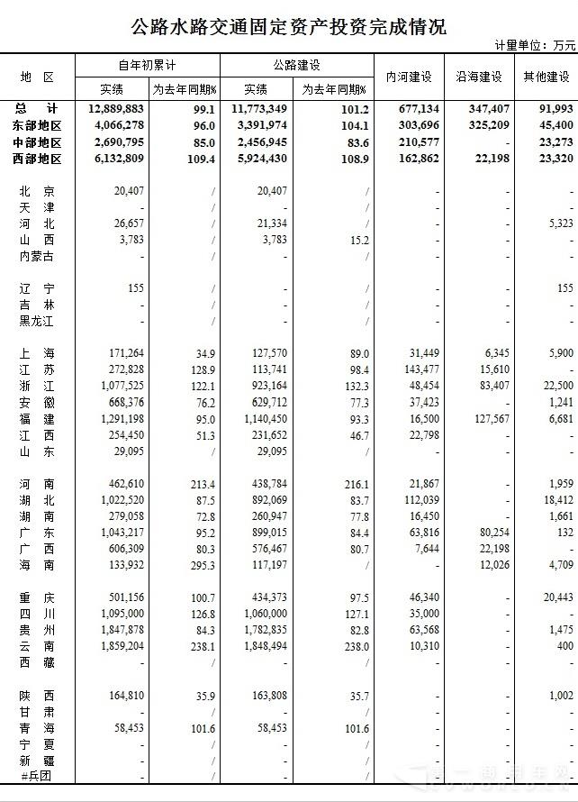 2016年1-2月公路水路交通固定資產(chǎn)投資完成情況（圖）.jpg