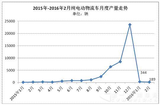 純電動物流車1-2月產(chǎn)量僅有533輛.jpg