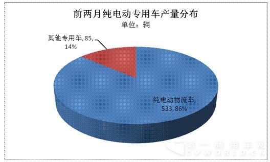 純電動物流車1-2月產(chǎn)量僅有533輛2.jpg