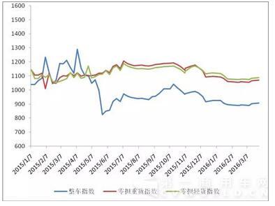 圖 2 2015年以來(lái)各周中國(guó)公路物流運(yùn)價(jià)分車(chē)型指數(shù).jpg