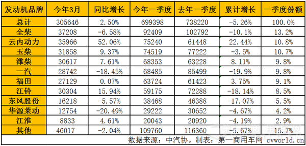 2016年1-3月車用柴油機(jī)市場(chǎng)銷量一覽.png