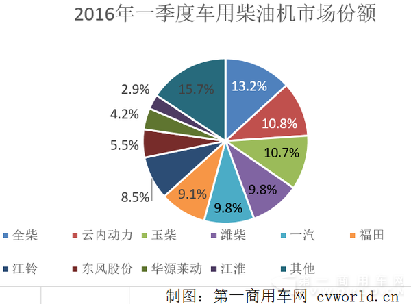 2016年1-3月車用柴油機(jī)市場(chǎng)份額.png