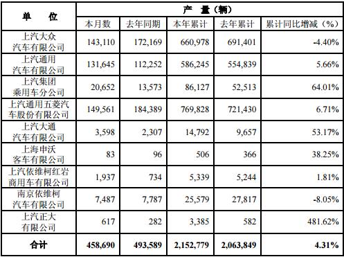 上汽集團(tuán)產(chǎn)量.jpg