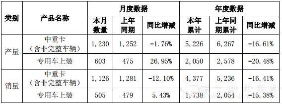 華菱星馬5月產(chǎn)銷.jpg