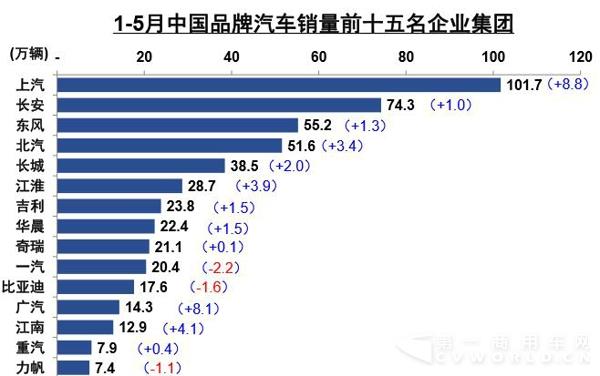 1-5月中國品牌汽車銷量前十五企業(yè)集團.jpg