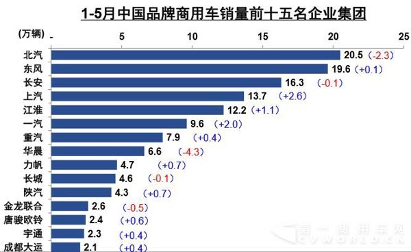 1-5月中國品牌商用車銷量前十五名企業(yè)集團.jpg