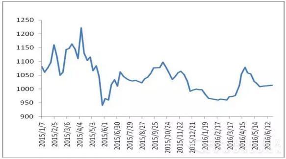 圖 1 2015-2016年各周中國公路物流運(yùn)價(jià)指數(shù).jpg