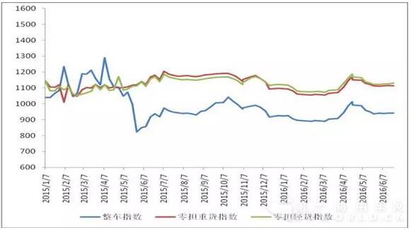圖 2 2015年以來各周中國公路物流運(yùn)價(jià)分車型指數(shù)2.jpg