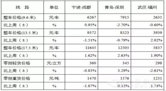 表1 本周部分線路平均價(jià)格及環(huán)比情況對比.jpg