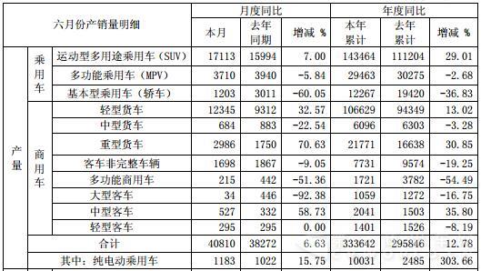 江淮6月產(chǎn)量數(shù)據(jù)（單位：輛）.jpg