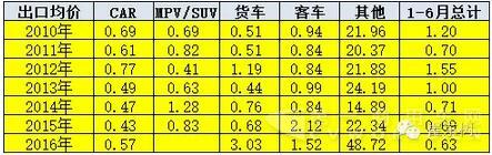 巴西的歷年中國汽車出口表現(xiàn)2.jpg