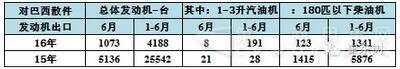 巴西的歷年中國汽車出口表現(xiàn)3.jpg