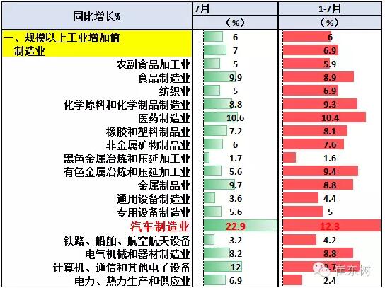 7月GDP亮點(diǎn)汽車-增加值增23%、新能源車增62%.jpg