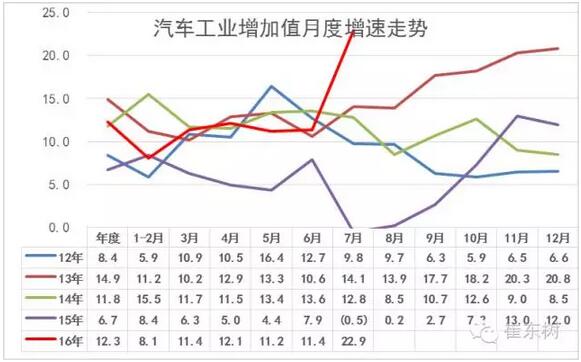 7月GDP亮點(diǎn)汽車-增加值增23%、新能源車增62%2.jpg