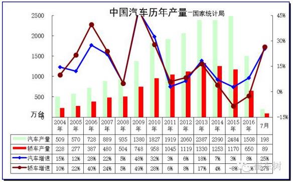 7月GDP亮點(diǎn)汽車-增加值增23%、新能源車增62%3.jpg