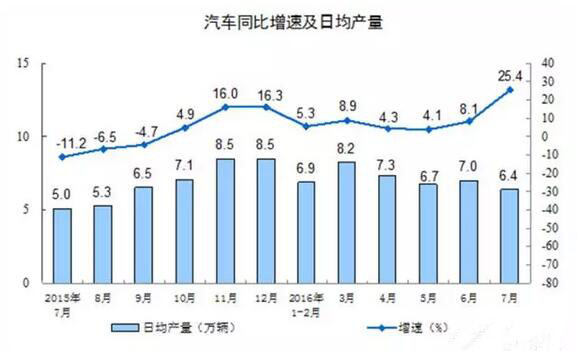 7月GDP亮點(diǎn)汽車-增加值增23%、新能源車增62%4.jpg