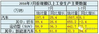 7月GDP亮點(diǎn)汽車-增加值增23%、新能源車增62%6.jpg