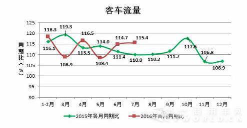 7月高速公路車流量運行情況.jpg