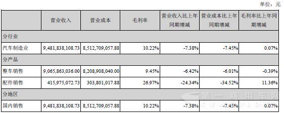 重汽主營業(yè)務(wù)構(gòu)成情況.jpg