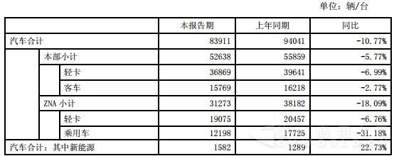 東風(fēng)股份產(chǎn)品銷(xiāo)量情況.jpg