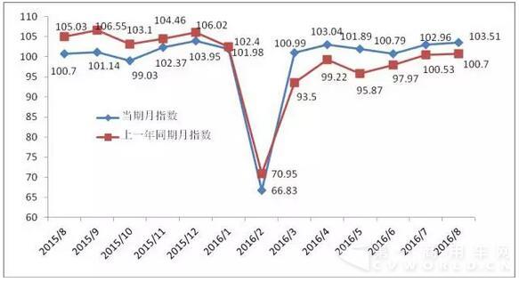 2016年08月份公路貨運(yùn)效率指數(shù)為103.51.jpg