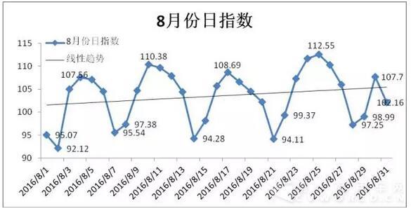 2016年08月份公路貨運(yùn)效率指數(shù)為103.51  2.jpg