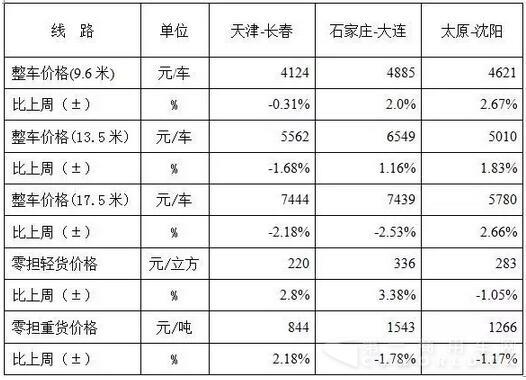 中國公路物流運(yùn)價(jià)周指數(shù)報(bào)告（2016.9.2）3.jpg