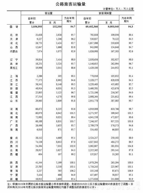 2016年8月公路旅客、貨物運輸量統(tǒng)計.jpg