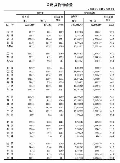 2016年8月公路旅客、貨物運輸量統(tǒng)計2.jpg