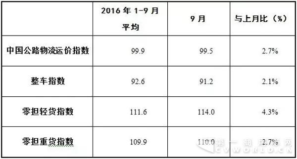 2016年9月中國公路物流運(yùn)價(jià)指數(shù)表.webp.jpg