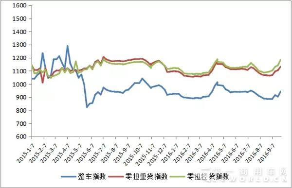 2015年以來各月中國公路物流運(yùn)價(jià)分車型指數(shù).webp.jpg