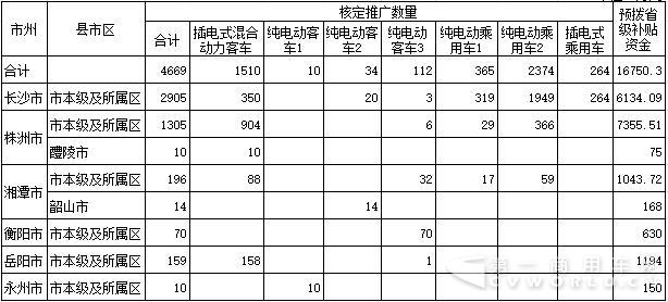 湖南2015年新能源汽車(chē)推廣補(bǔ)貼預(yù)撥明細(xì)表.jpg