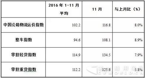 表1 2016年11月中國公路物流運價指數(shù)表.jpg