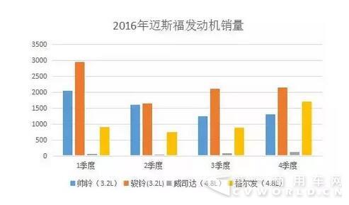 重卡市場占比9% 江淮邁斯福發(fā)動機2016年銷2萬臺.jpg