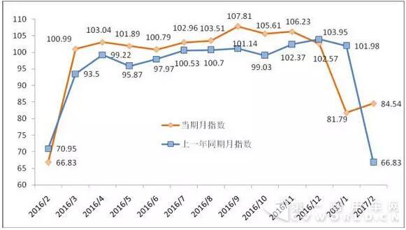 2017年2月份公路貨運效率指數(shù)為84.54.jpg