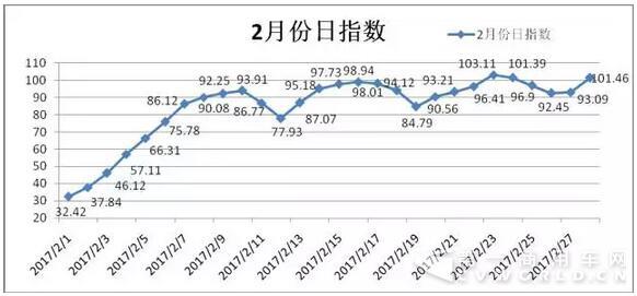 2017年2月份公路貨運效率指數(shù)為84.542.jpg