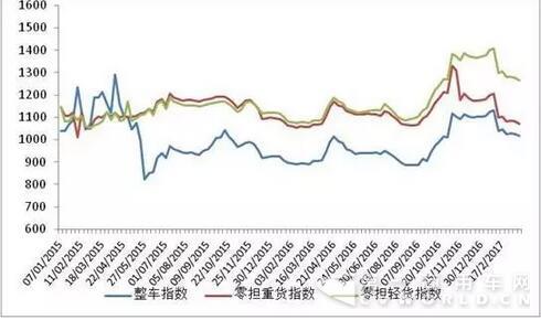 2016年以來各周中國公路物流運價分車型指數(shù).jpg