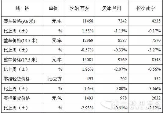 本周部分線路平均價格及環(huán)比情況對比.jpg