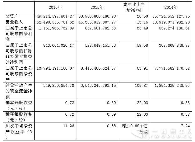 近 3 年的主要會計數據和財務指標.jpg