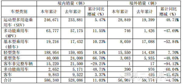 江淮國內(nèi)外銷量.png