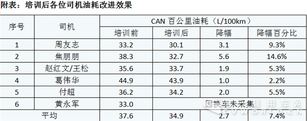 油駕駛培訓(xùn)降低油耗達(dá)7.6% 每年為卡車(chē)司機(jī)省上萬(wàn)油費(fèi)2.png