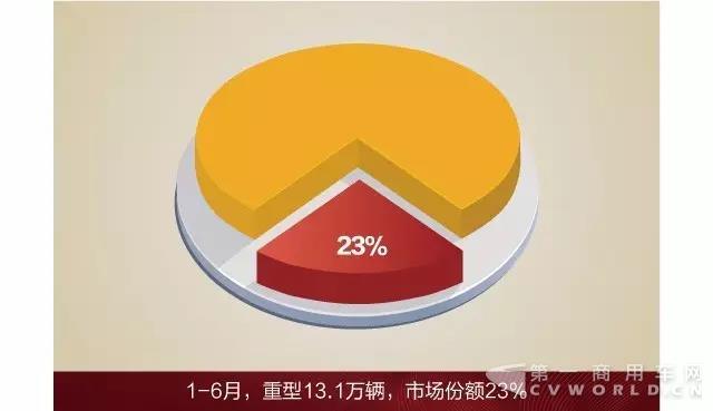 1-6月中重卡銷量第一！新目標，新動力，2017屬于解放！1.jpg