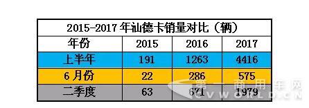 二季度銷量同比增長195% 汕德卡字典里沒有“淡季”一詞.jpg