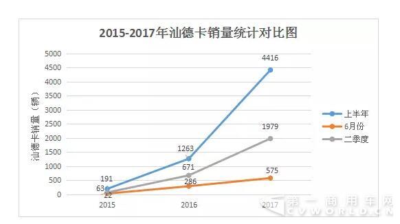 二季度銷量同比增長195% 汕德卡字典里沒有“淡季”一詞1.jpg