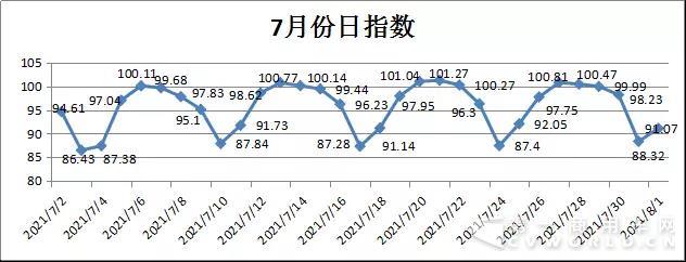 2017年7月份公路貨運效率指數(shù)為95.621.jpg