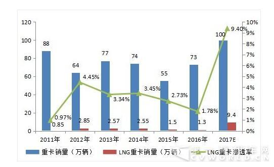 LNG重卡行情剛剛開(kāi)始 或?qū)⑦M(jìn)行快速發(fā)展.jpg