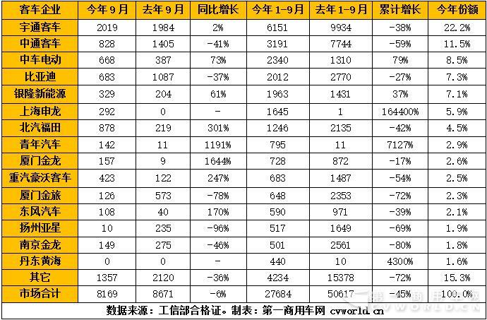 2017年1-9月純電動客車市場產(chǎn)量一覽.jpg