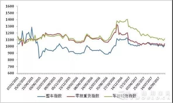 中國公路物流運(yùn)價(jià)周指數(shù)報(bào)告（2017.10.20）1.jpg