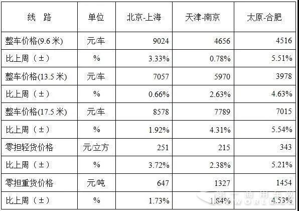 中國公路物流運(yùn)價(jià)周指數(shù)報(bào)告（2017.10.20）2.jpg