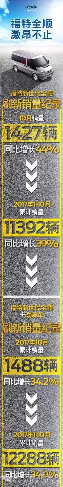 福特全順再創(chuàng)銷量紀(jì)錄，10月猛增44% ！1.jpg